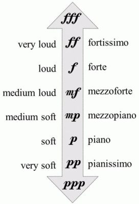 Forte Definition in Music: Exploring Its Nuances and Related Musical Terrai